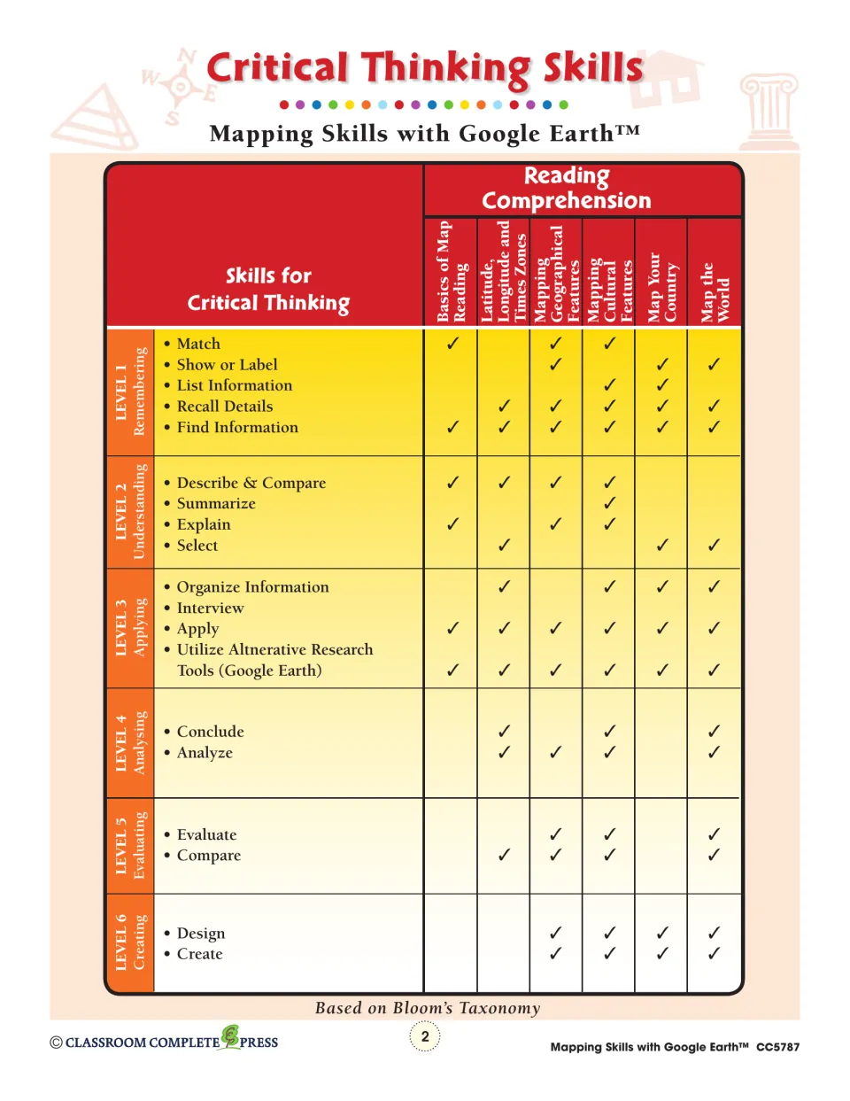 Critical thinking skills chart: Bloom's levels 1 to 6 checked against each of six map reading units, Basics to the World