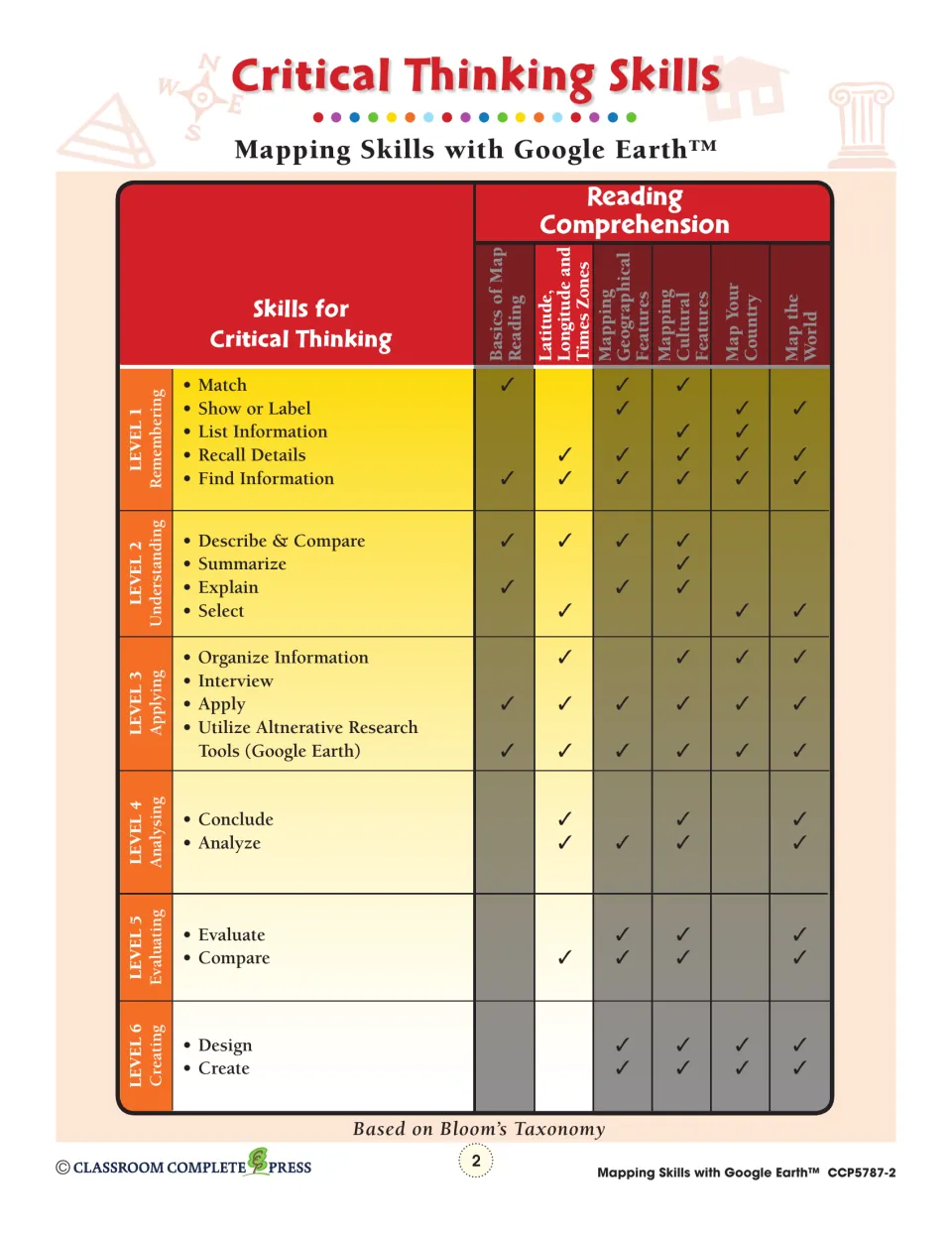 Critical thinking skills chart: Bloom's levels 1 to 6 checked against each chapter, from map reading to mapping the world