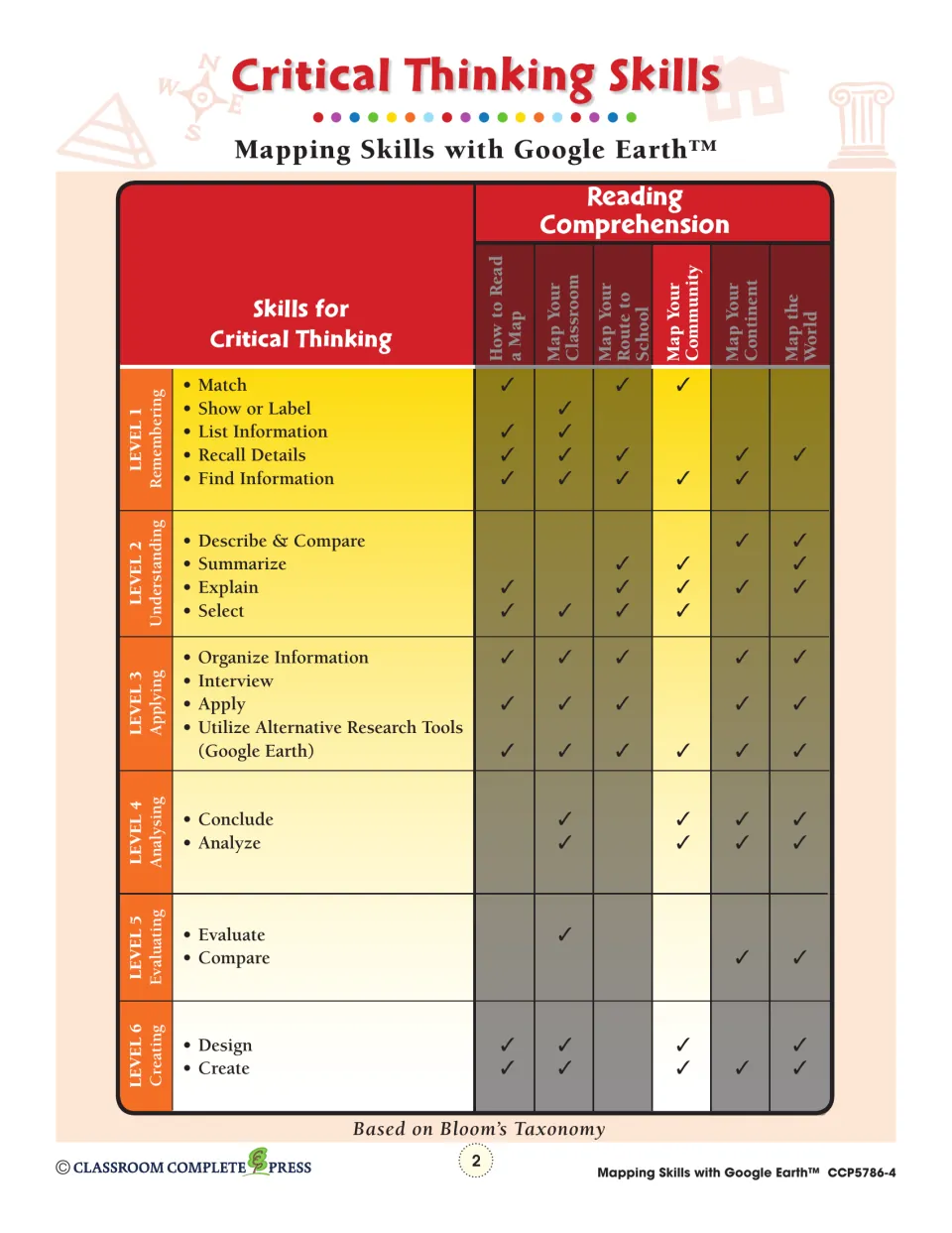 Critical thinking chart identifies skills used in the community chapter, from matching to designing and creating
