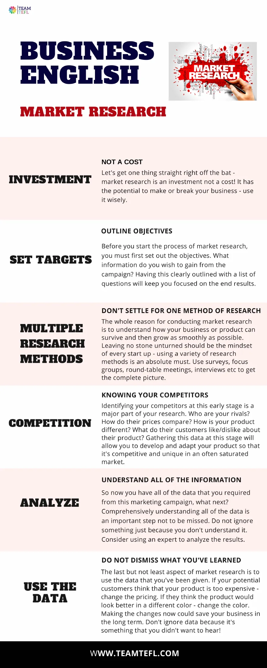 Business English Market Research infographic: six steps from investment and set targets to competition, analyze, use data