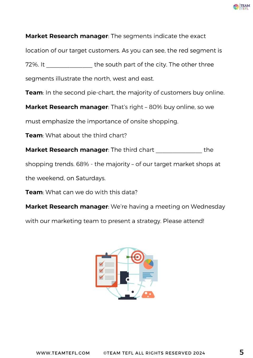 Gap-fill dialogue continued: the manager explains three pie charts on customer location, online buying and shopping days