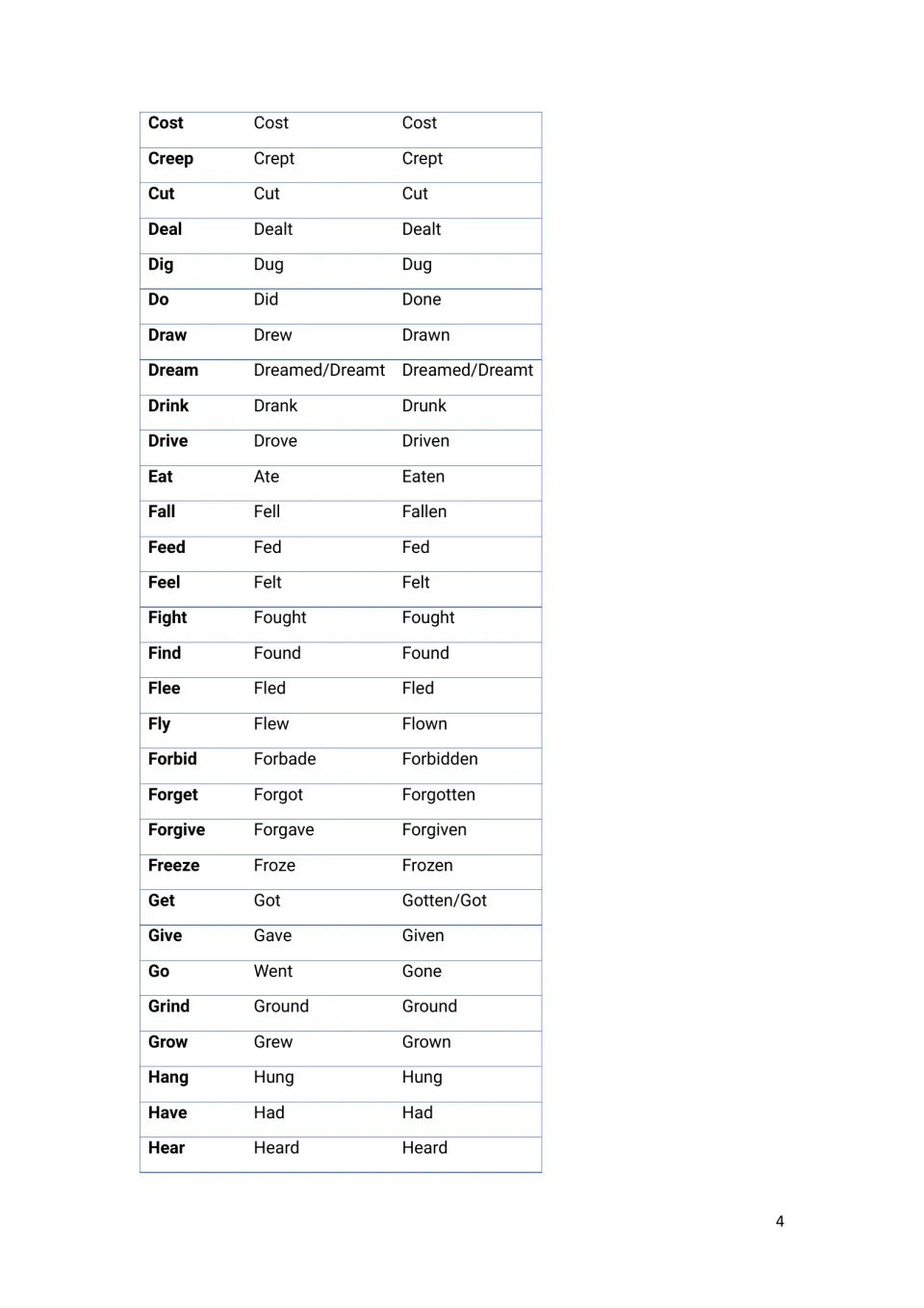Irregular verb list continued, cost to hear: three forms of each, e.g. do-did-done, drink-drank-drunk, go-went-gone