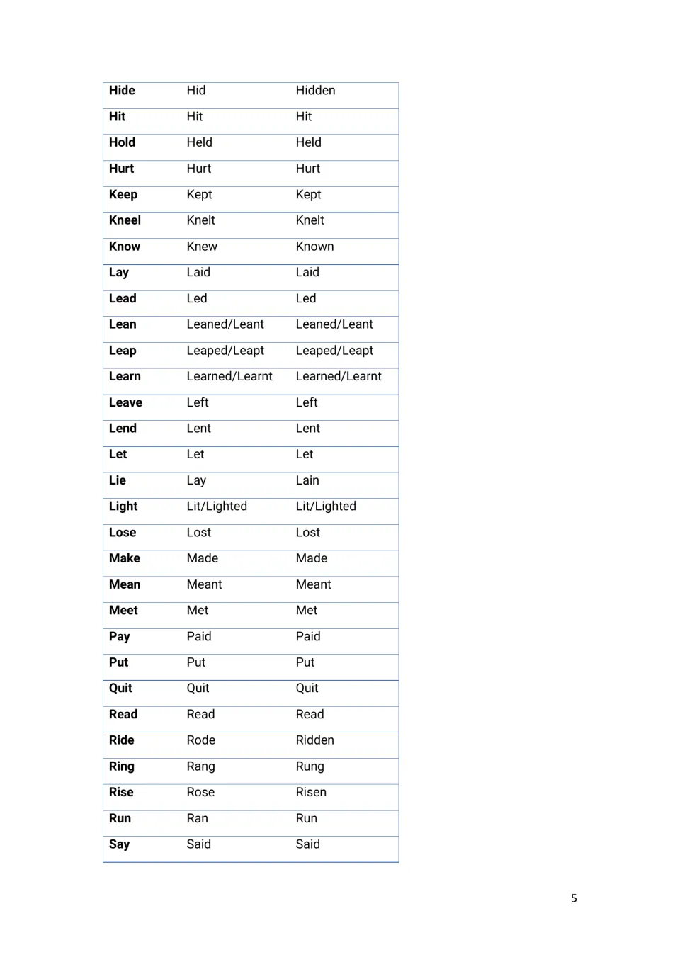 Irregular verb list continued, hide to say: three forms of each, e.g. know-knew-known, lie-lay-lain, ride-rode-ridden