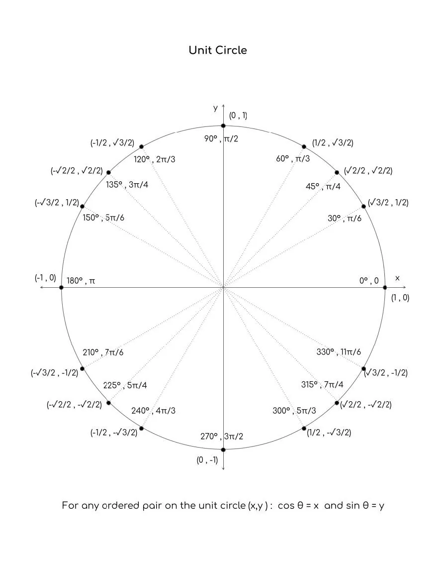 Trigonometry Cheat Sheet – Identities, Formulas and Unit Circle – cover