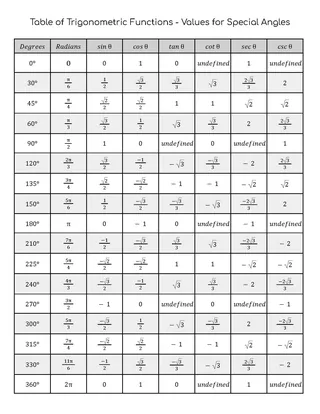 Trigonometry Cheat Sheet – Identities, Formulas and Unit Circle – sample page 2