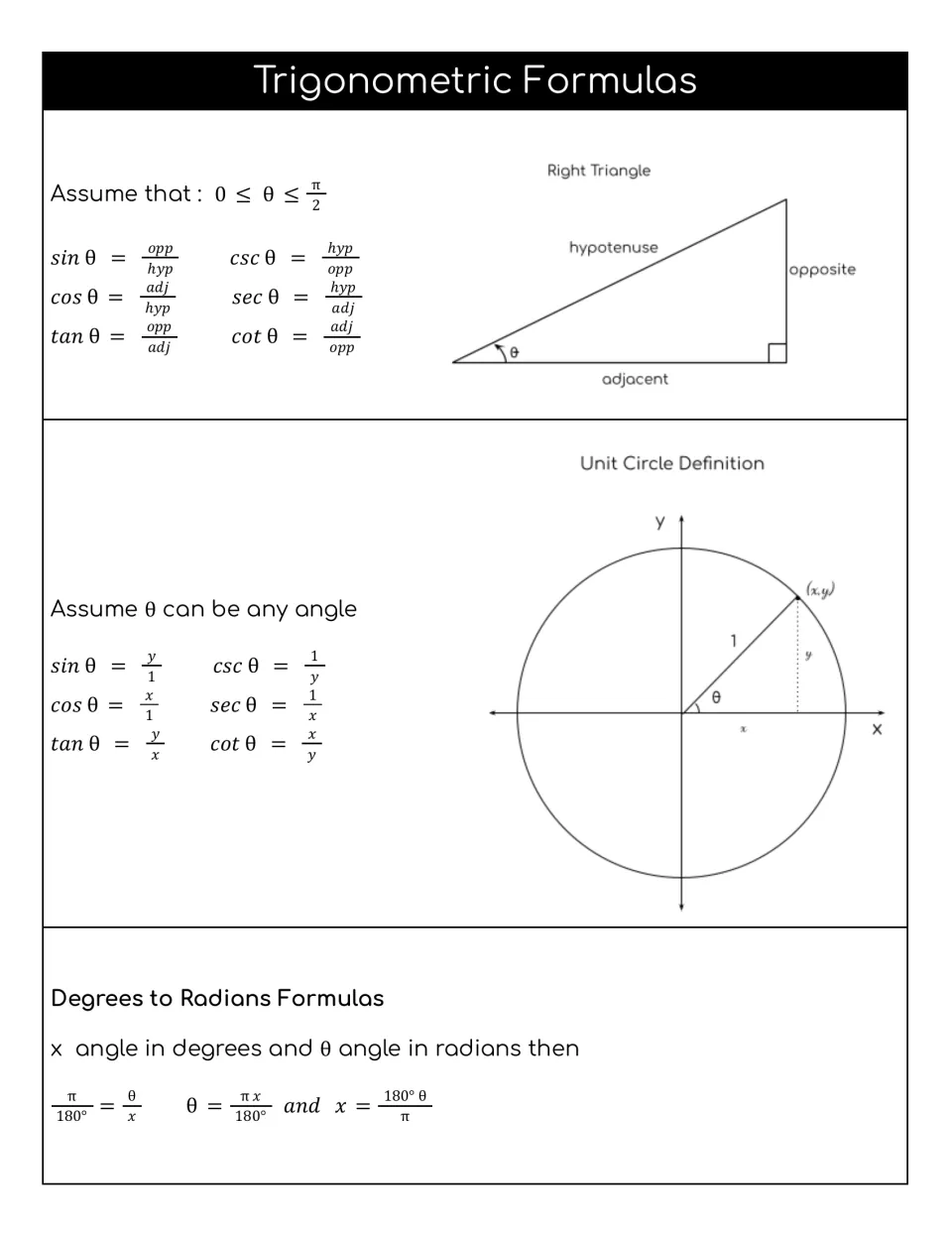 Right triangle and unit circle trig ratios: sin, cos, tan, csc, sec, cot defined, plus degree-to-radian conversion formulas