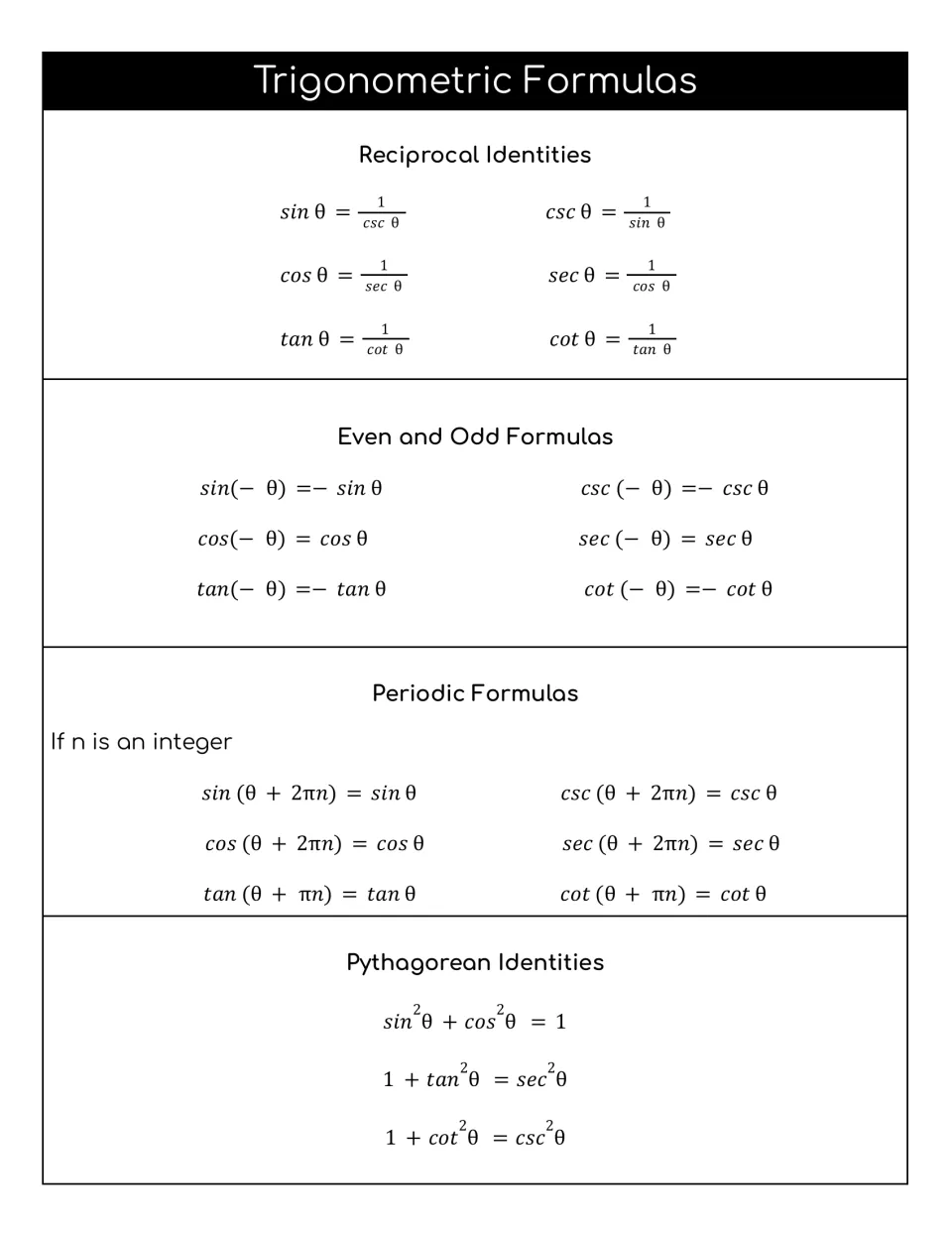 Reciprocal, even and odd, periodic and Pythagorean identities, such as sin²θ + cos²θ = 1, for all six trig functions
