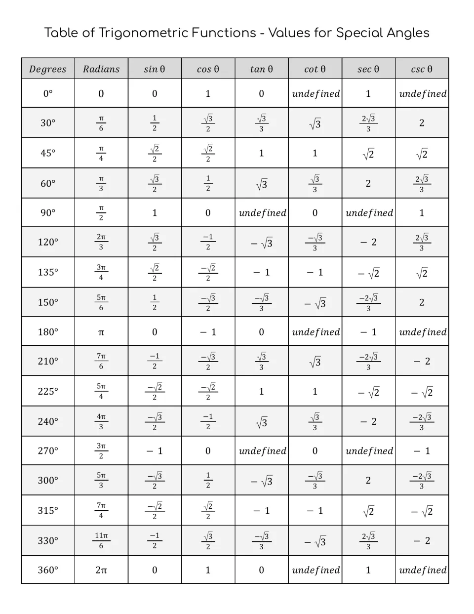 Special angles table: sin, cos, tan, cot, sec and csc values for 0° to 360° in degrees and radians, with undefined cases