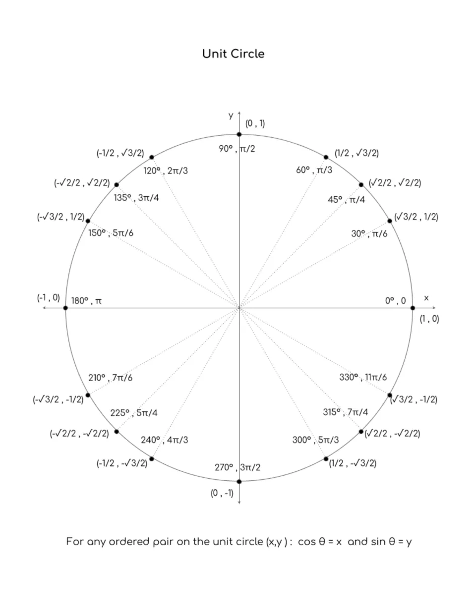 Unit circle labeled with 16 angles in degrees and radians and their (x, y) coordinates, noting cos θ = x and sin θ = y