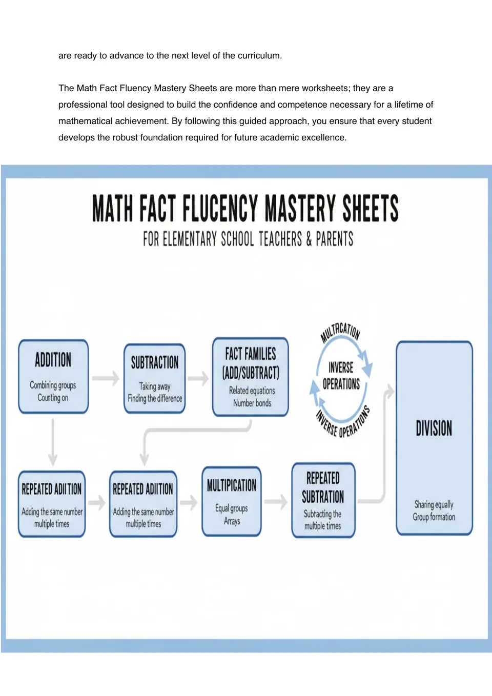 Fact fluency introduction conclusion and diagram connecting addition, subtraction, multiplication, and division