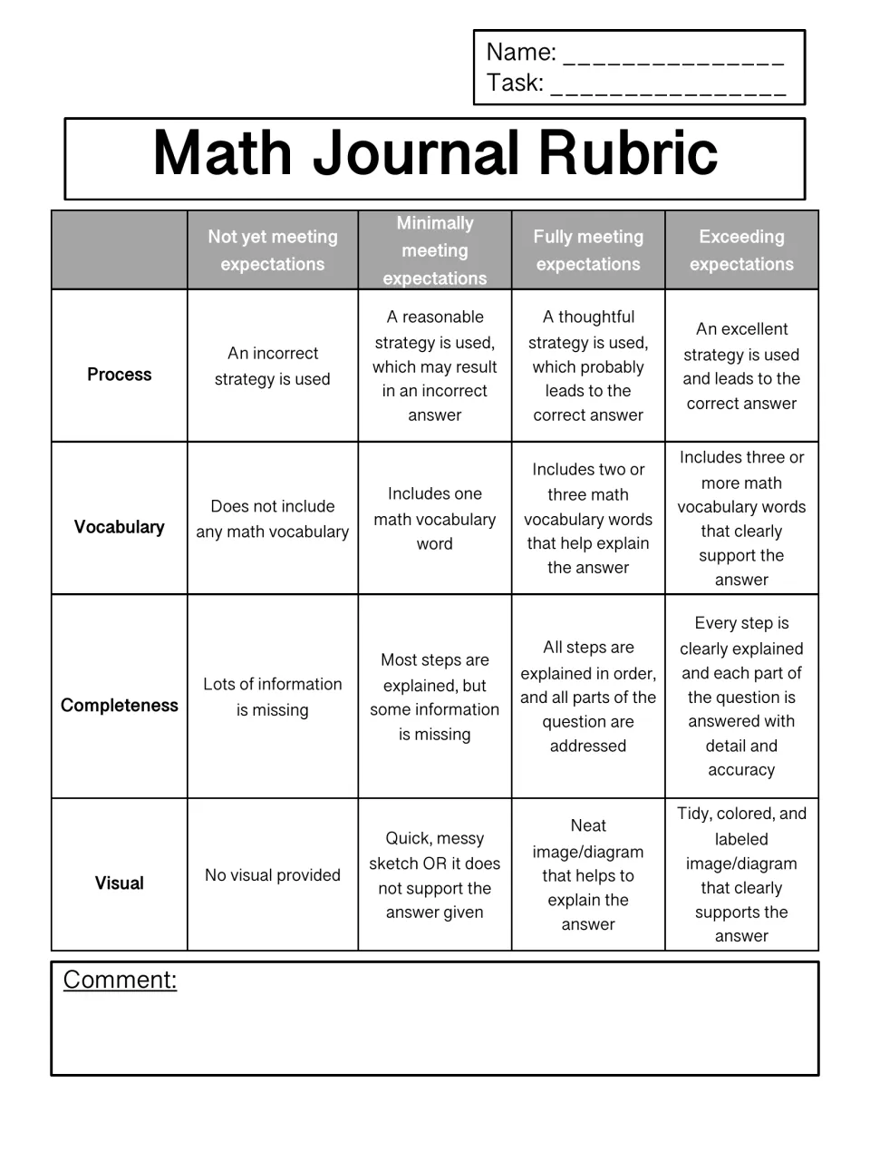 Scoring rubric for written math answers: process, vocabulary, completeness and visual rated from not yet meeting to exceeding