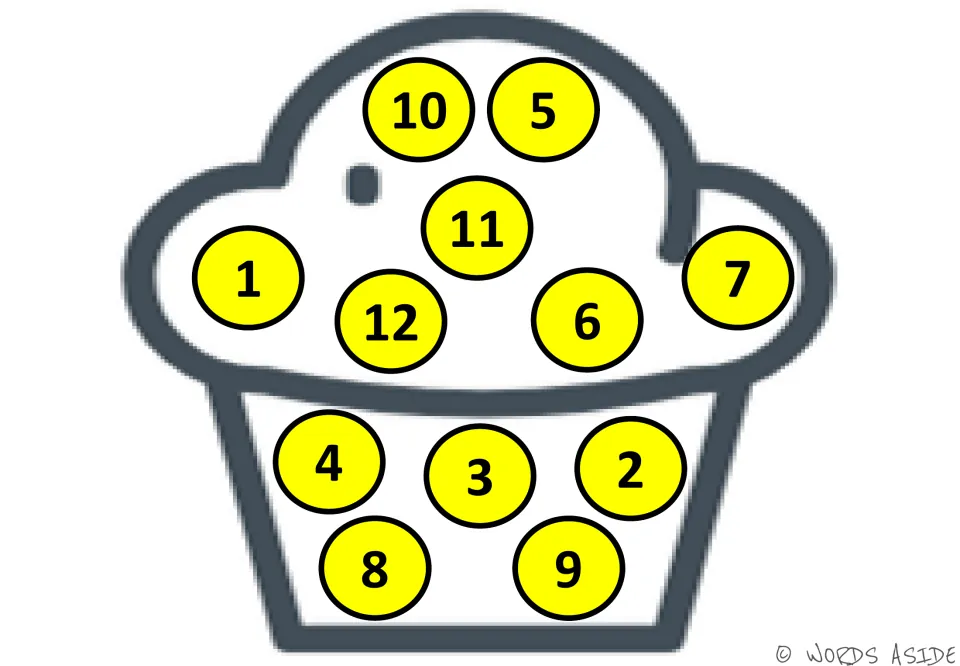 Counting-by-1s mat 3: numbers 1–12 in yellow circles on a cupcake, with 10 and 5 above 11 on the frosting.