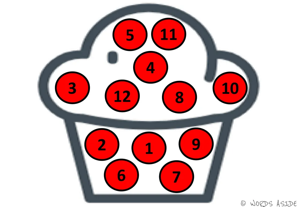 Counting-by-1s mat 6: numbers 1–12 in red circles on a cupcake, with 5 and 11 above 4 on the frosting.