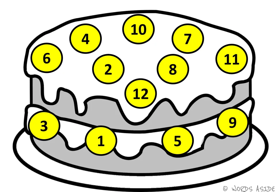 Counting mat 3 of 7: cake with yellow numbered circles showing 1–12 for counting by ones with counters.