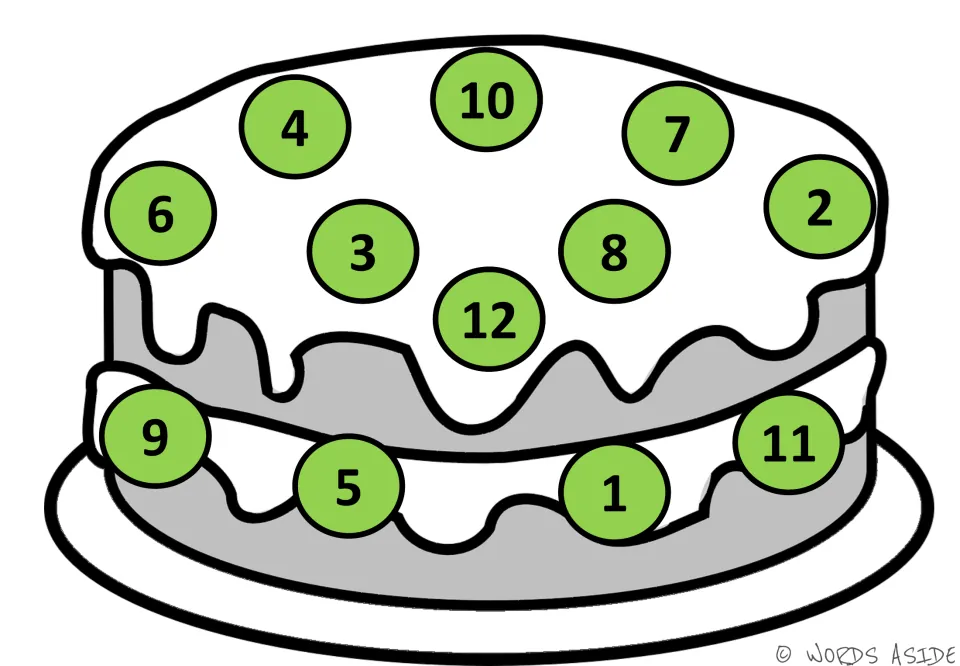 Counting mat 4 of 7: cake with green numbered circles showing 1–12 for counting by ones with counters.