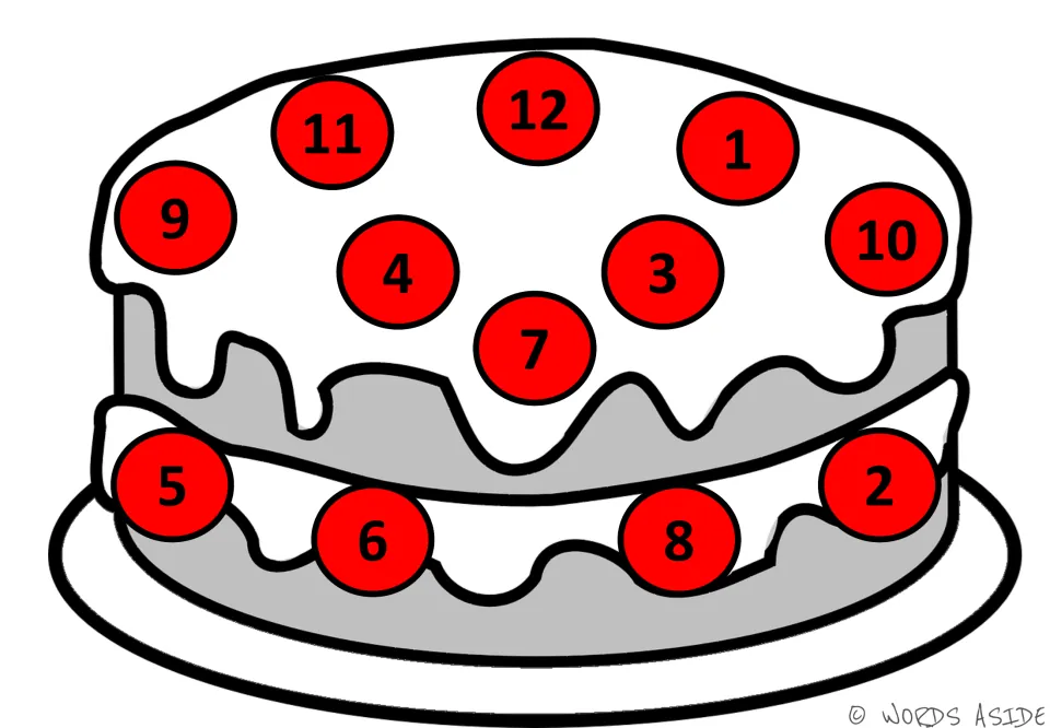 Counting mat 6 of 7: cake with red numbered circles showing 1–12 for counting by ones with counters.