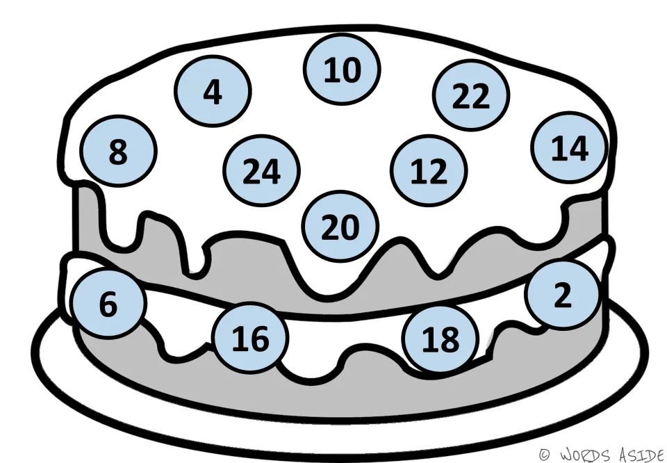 Skip counting by 2s on a cake: light blue circles hold even numbers 2 to 24 scattered over the frosting and cream filling