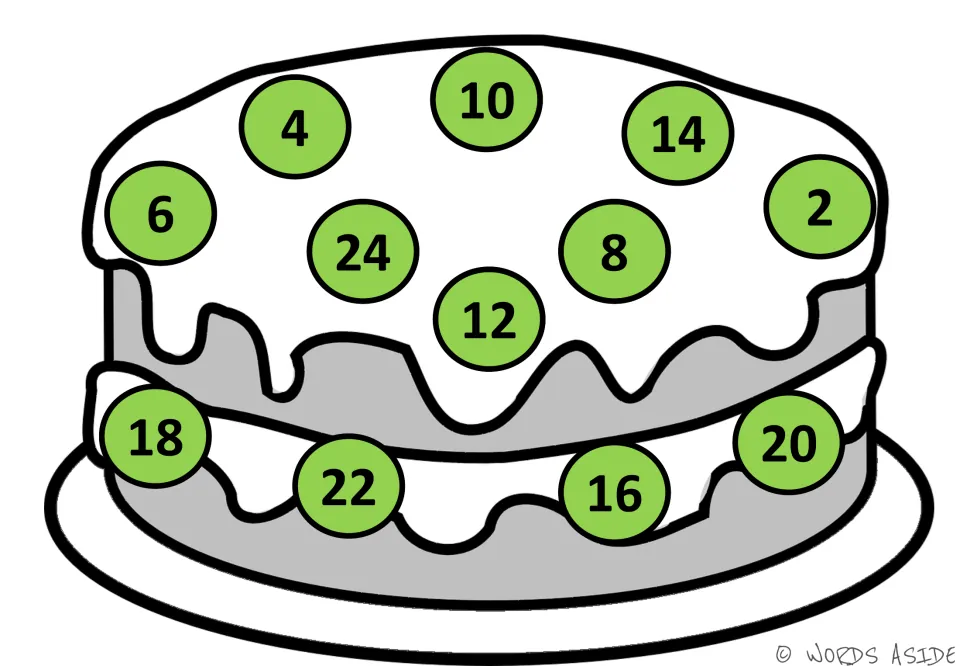 Skip counting by 2s with green circles: students locate even numbers 2 to 24 spread across a layered cake