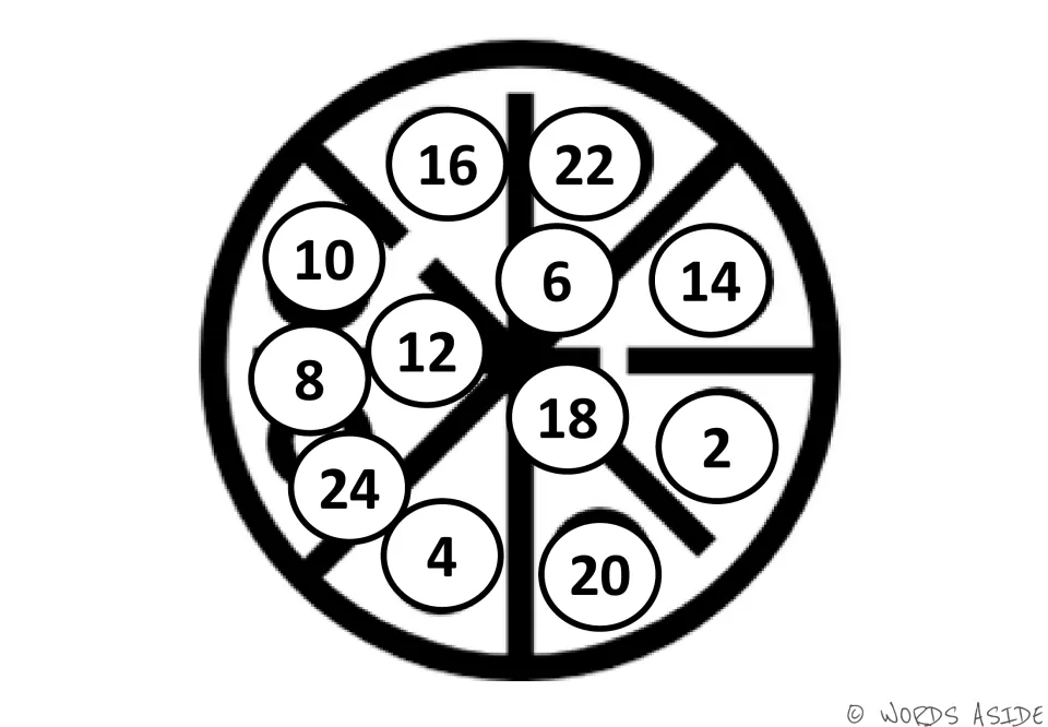 Counting by 2s mat: white number circles 2 to 24 scattered in a wheel for students to find and skip-count in order