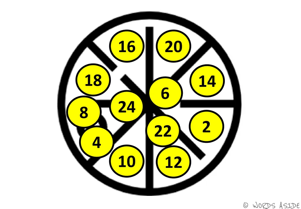 Even numbers 2 to 24 on yellow circles in a sectioned wheel; students locate each number while counting by twos