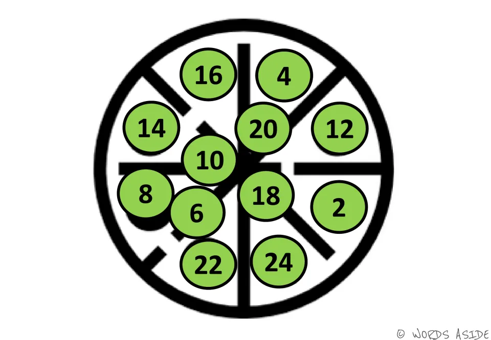 Counting by twos mat in green: numbers 2 through 24 shuffled around a wheel for students to find in skip-count order