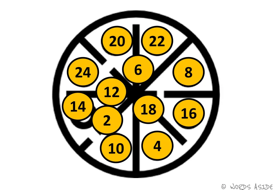 Orange-gold mat of even numbers 2 to 24 in jumbled spots, such as 20, 22, 24, 6, 8; students skip-count to find each