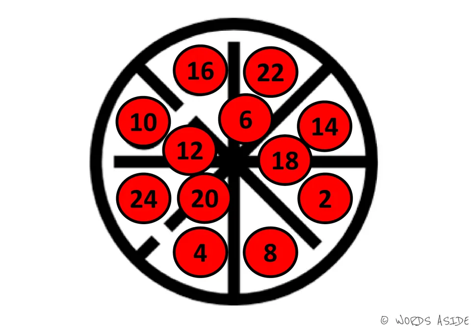 Red number circles 2 to 24 spread across a wheel; students practise counting by 2s by finding the numbers in sequence
