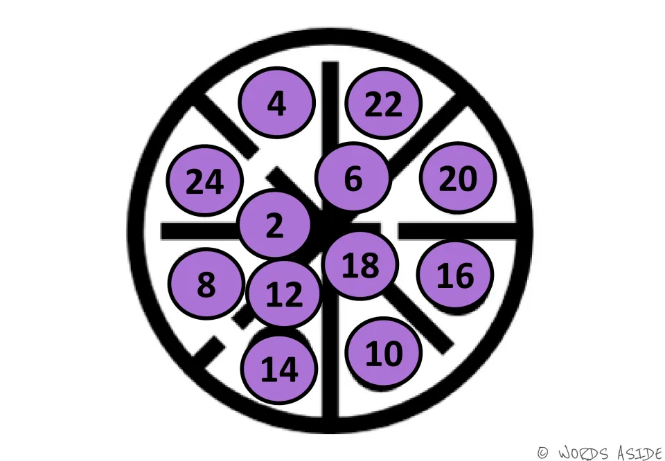 Purple skip-counting mat: even numbers 2 to 24 placed out of order, such as 4, 22, 24, for students to count by 2s