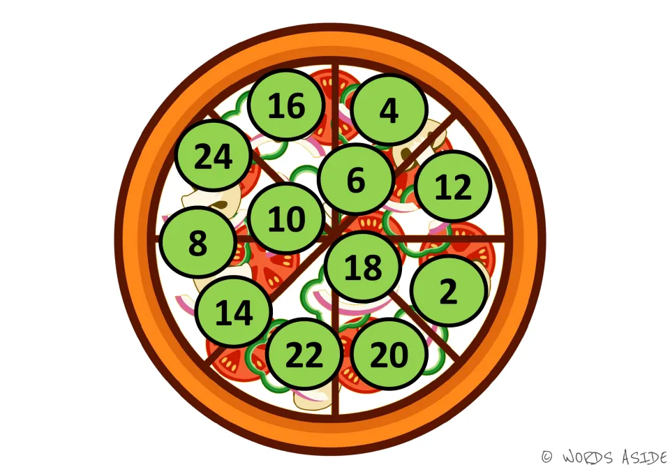 Counting by twos on a pizza with green number spots: students find 2 through 24 in order; 2 sits at the right edge