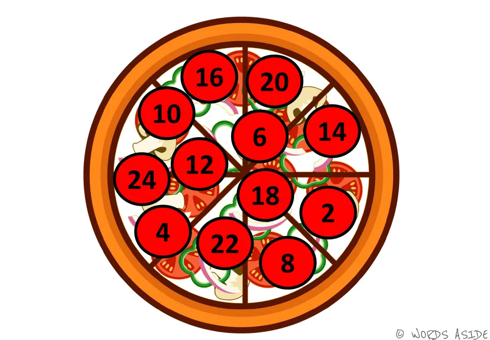 Red number spots on a pizza show even numbers 2 to 24 mixed up; students practise counting by 2s by finding each in turn