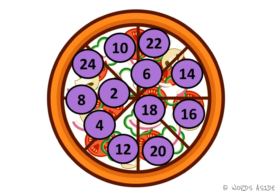 Purple number spots on a pizza hold 2 to 24 by twos in scrambled order; students skip-count, finding 2 at center left