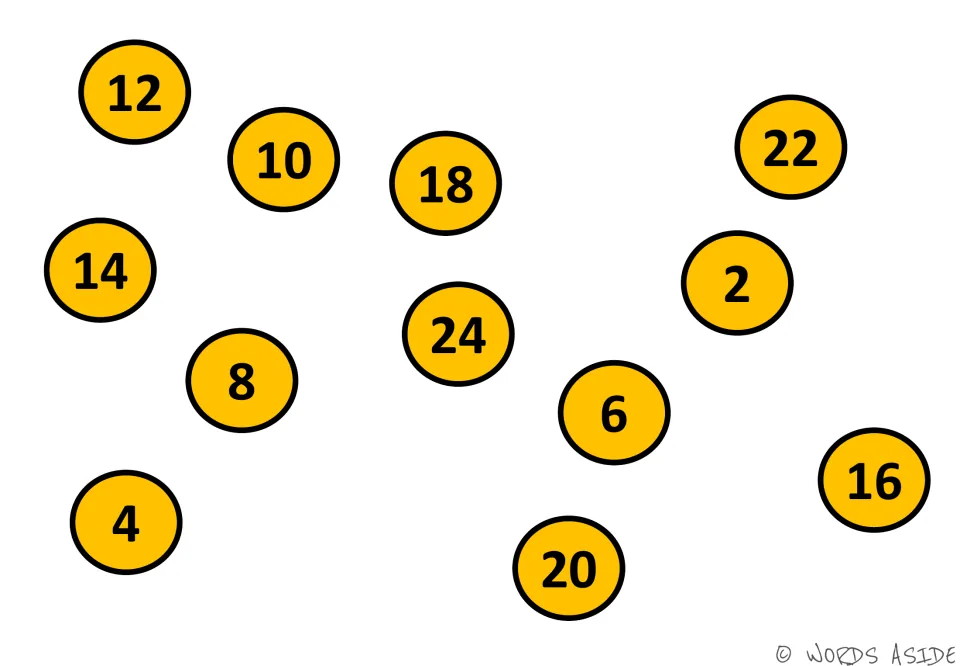 Orange circles show 12 even numbers from 2 to 24 out of order; students practise counting by twos by finding each in turn