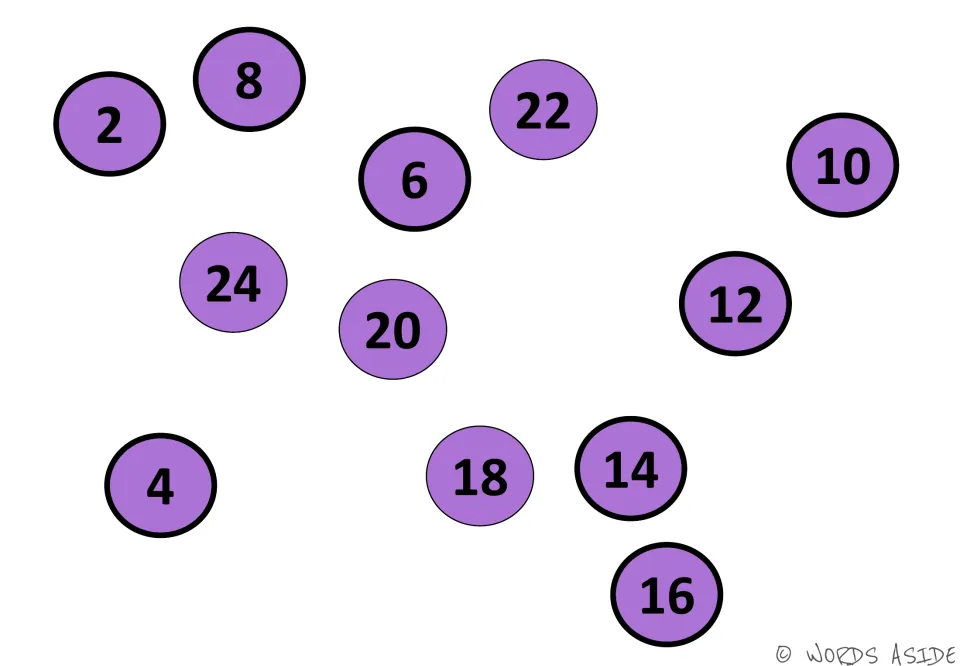 Purple circles numbered 2 to 24 by twos sit in random places; students count by 2s, locating each even number in sequence
