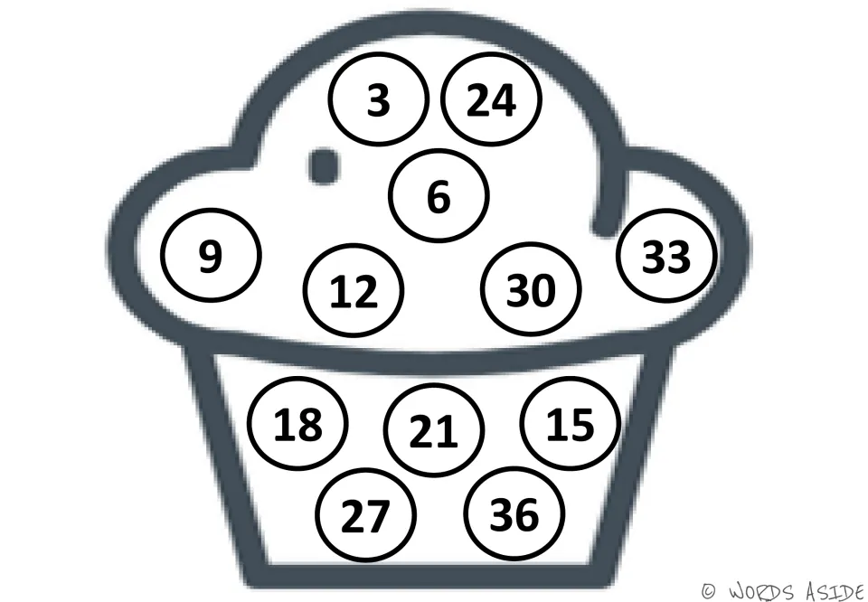 Counting by 3s cupcake mat: students find 3 to 36 in order among 12 white circles; 3, 24 and 6 sit at the top