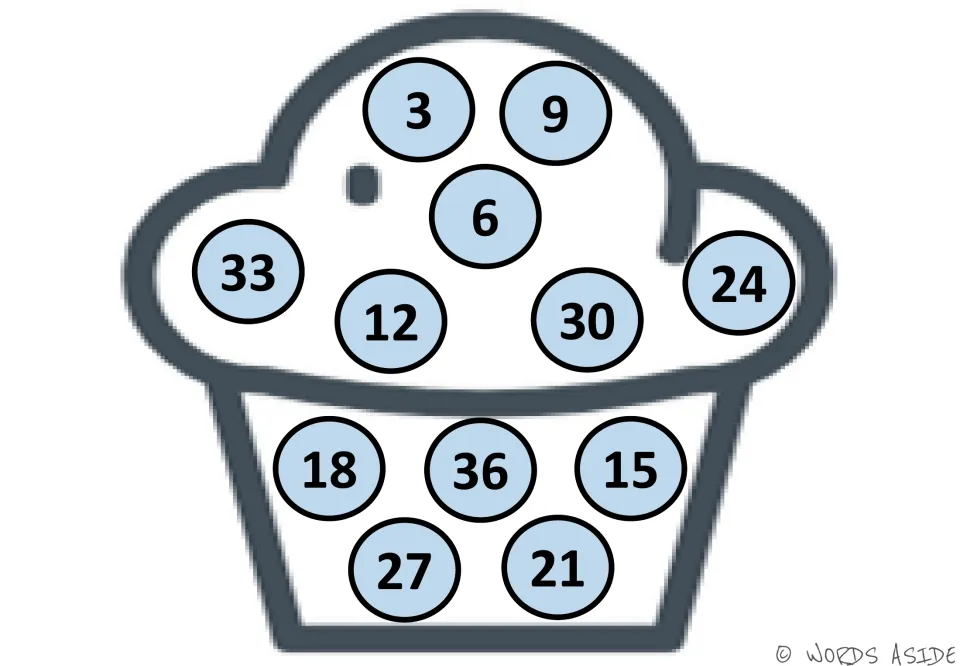 Skip counting by 3s on a cupcake: 12 light blue circles from 3 to 36 to find in order, with 3, 9 and 6 at the top