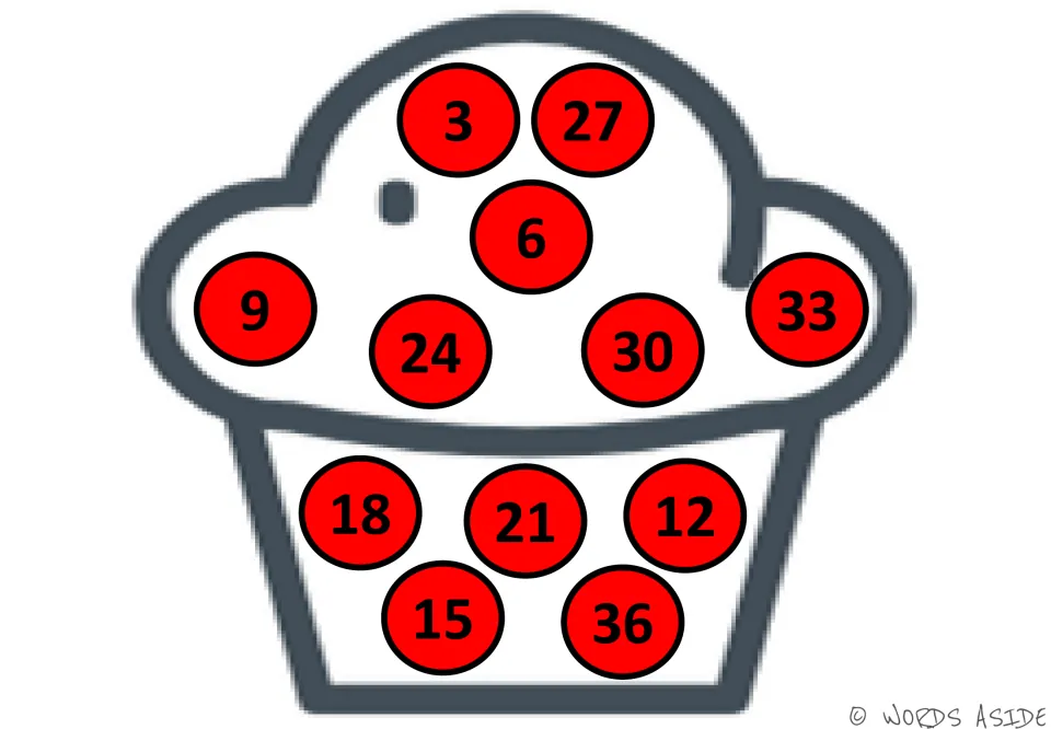 Skip counting by 3s on red cupcake circles: students find 3, 6, 9 and on to 36; 27 is top right and 12 sits in the cup