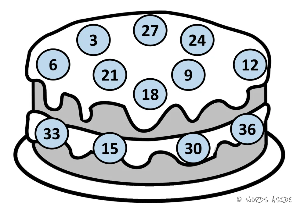 Skip counting by 3s on a cake with light blue circles: numbers 3 to 36 scattered, with 33 and 30 on the lower layer