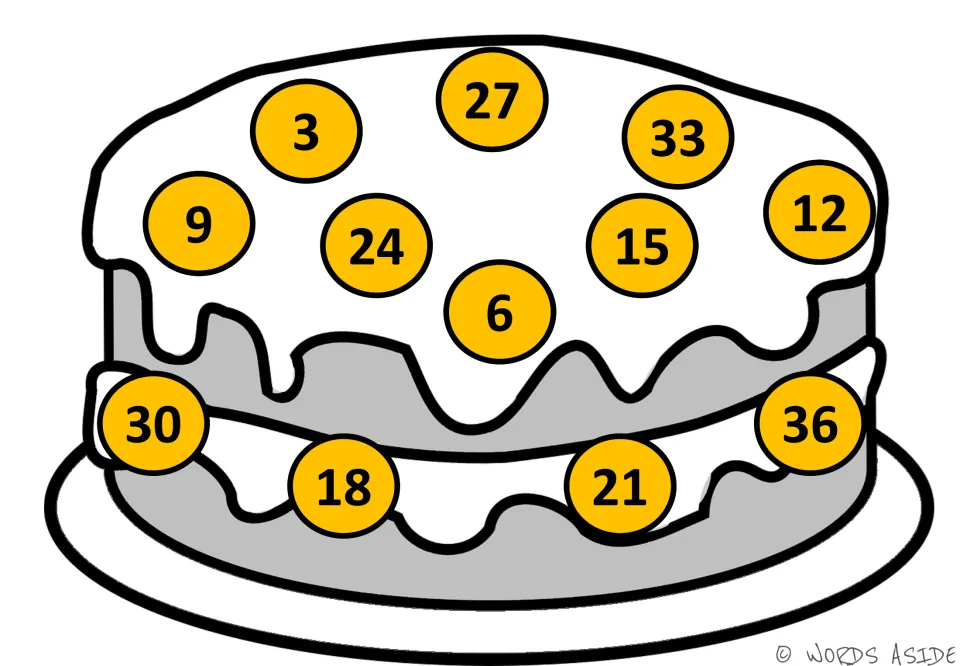 Orange-circle cake mat counting by 3s: multiples 3 to 36 scattered, with 6 at the icing center and 18 on the filling
