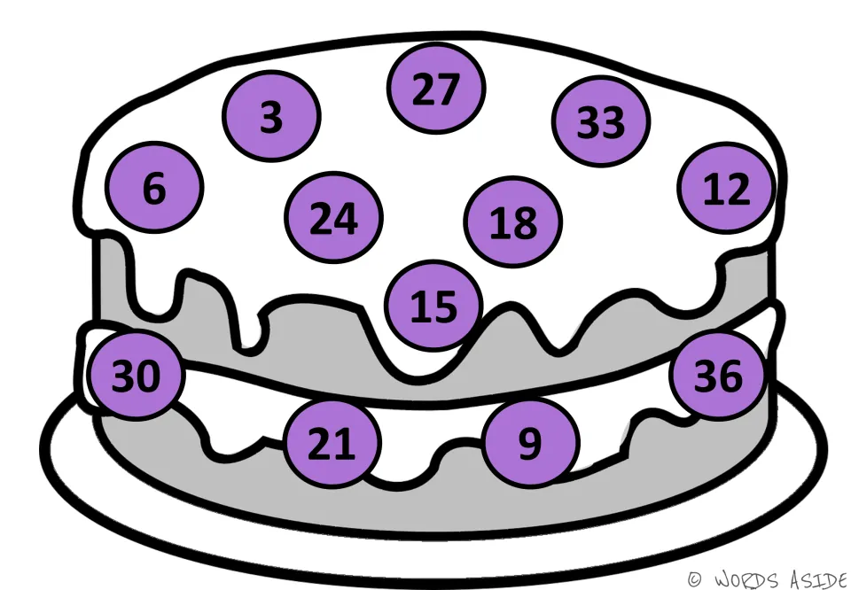 Purple cake mat for skip counting by 3s: numbers 3 to 36 in mixed spots, with 15 on the icing drip and 9 on the filling