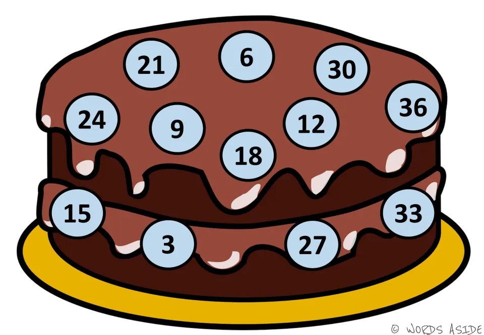 Skip counting by 3s on a chocolate cake: light blue circles show 3 to 36 mixed up, 6 on top and 3 on the lower layer