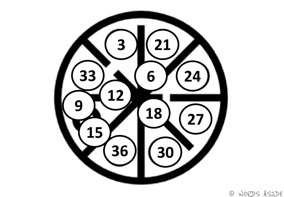 Counting by 3s mat: white number circles show 3 to 36 out of order on a wheel; students find and skip-count them in order