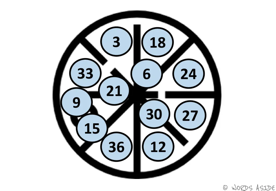 Counting by 3s mat in light blue: multiples 3 to 36 scattered, with 18 at the top and 21 by the hub, to skip-count in order