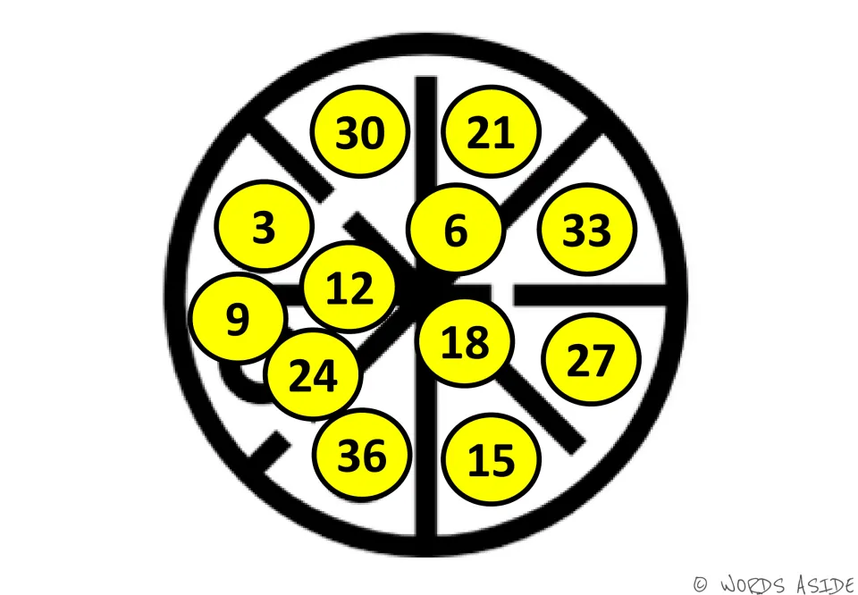 Yellow skip-counting by 3s mat: 30 at the top and 3 on the left among mixed multiples to 36 for students to put in order