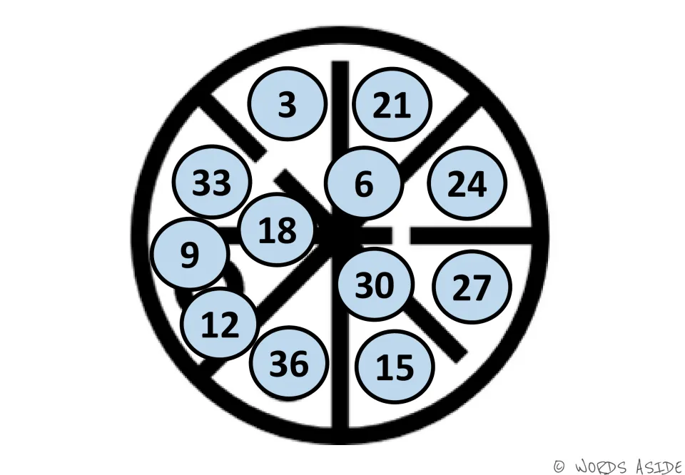 Light blue skip-counting by 3s mat with 18 near the center and 12 at lower left; students trace multiples 3 to 36 in order