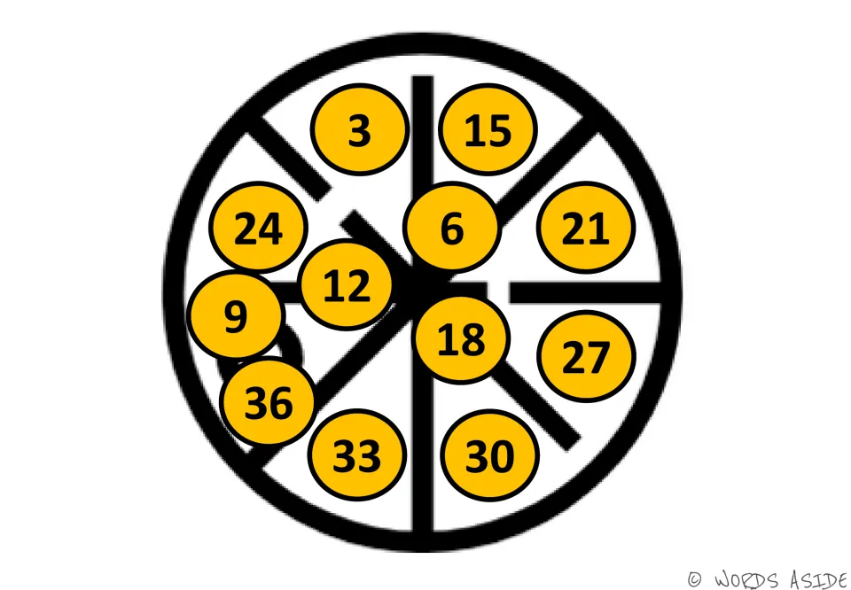 Orange counting by 3s mat: 15 at the top and 24 on the left in a mixed set of multiples 3 to 36 to skip-count in sequence