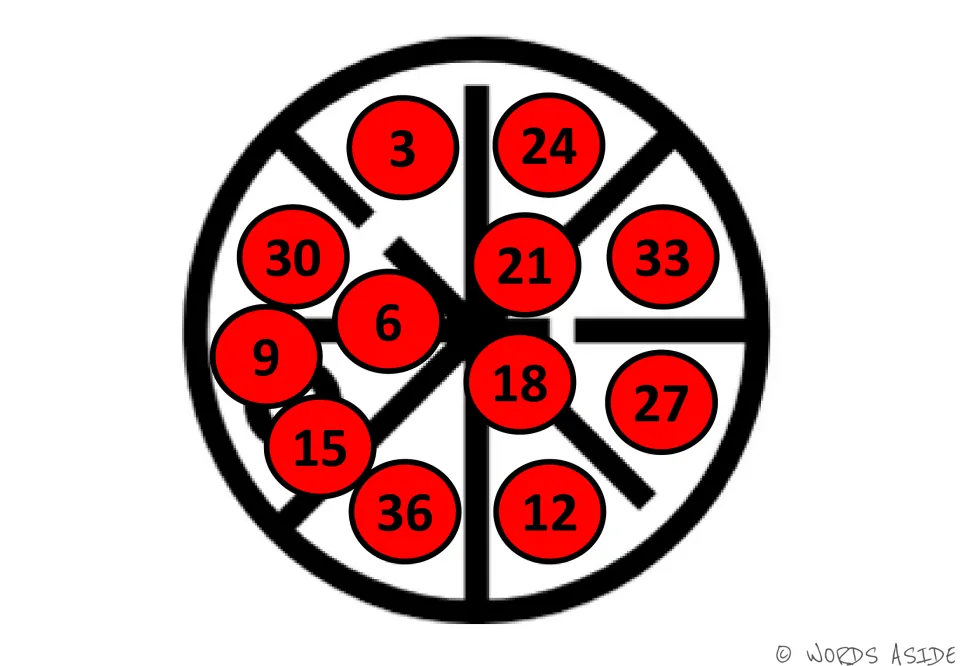 Red skip-counting mat for 3s: 24 at the top and 6 beside the hub among scattered multiples 3 to 36 to count in order