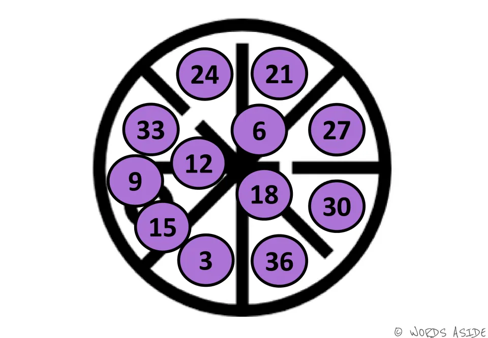 Purple counting by 3s mat: 24 at the top and 3 at the bottom, with multiples to 36 mixed for students to count in order