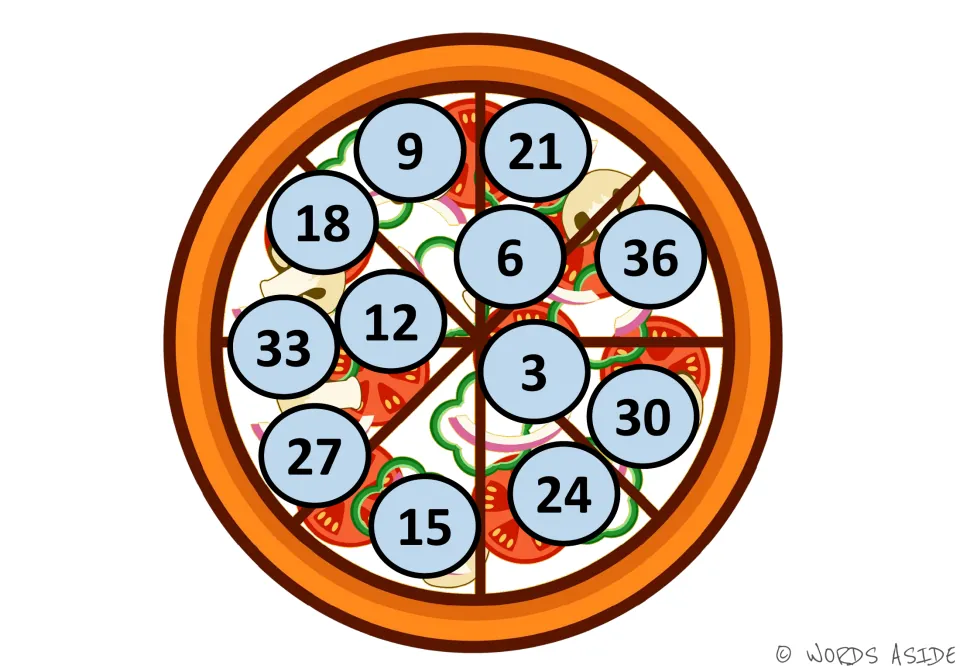 Counting by 3s pizza: light blue circles hold multiples 3 through 36 out of order, with 3 sitting just right of the center