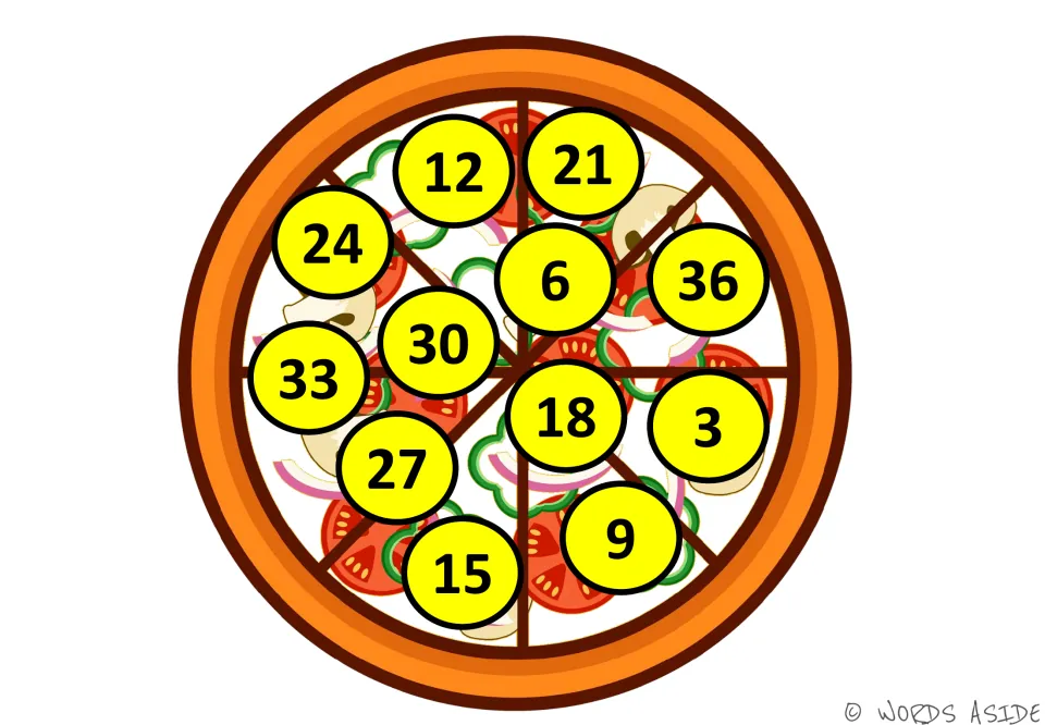 Pizza mat for counting by 3s: yellow circles show 3 to 36 in scrambled spots, with 3 on the right and 30 left of center