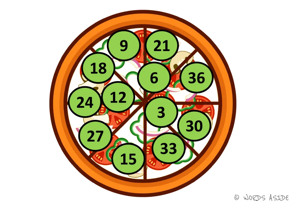 Multiples of 3 pizza: green circles numbered 3 to 36 mixed among the toppings, with 33 near the bottom and 24 on the left